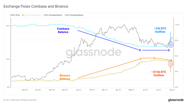 نمودار جریان موجودی صرافی‌های کوین بیس و بایننس | همتاپی