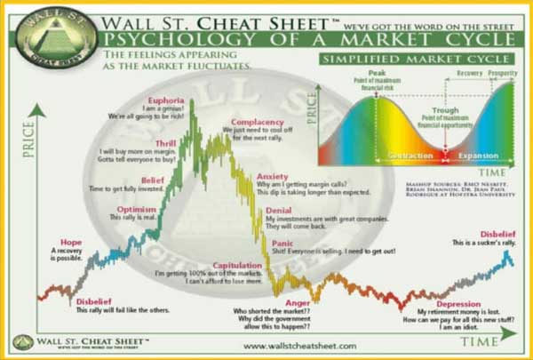 روانشناسی چرخه بازار. منبع: Yahoo Finance