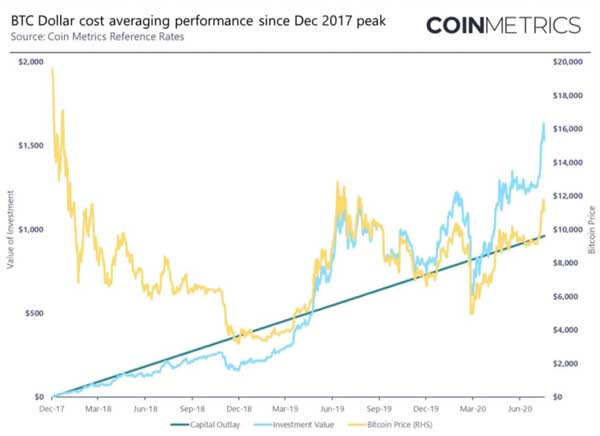 عملکرد متوسط قیمت دلاری بیت‌کوین از سال 2017 تاکنون. منبع: Coinmetrics