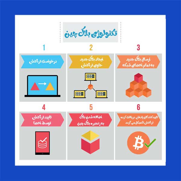 بلاک‌چین یا زنجیره بلاک سیستمی برای ثبت اطلاعات می‌باشد | همتاپی