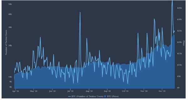 فعالیت کاربران توییتر در مورد بیتکوین در مقابل قیمت بیت کوین/دلار | همتاپی