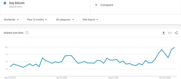 میزان جستجوی عبارت «خرید بیت ­کوین» در یک سال گذشته در گوگل | همتاپی