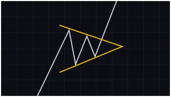 الگوی مثلث‌ صعودی 