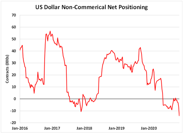 متوسط موقعیت‌های غیر تجاری دلار امریکا