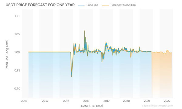 نمودار پیش بینی قیمت تتر در سال 2021