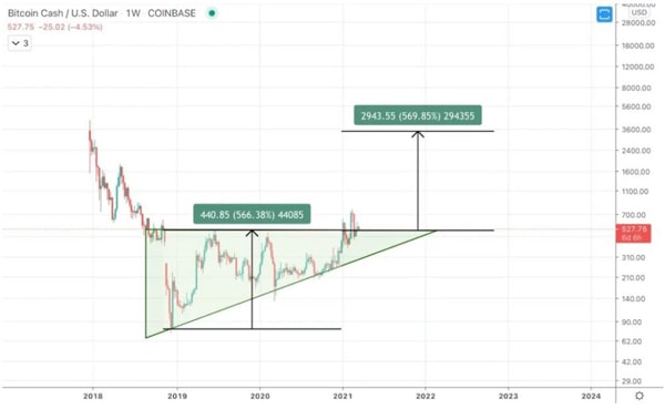 قیمت بیت کوین کش در سال 2024-2025