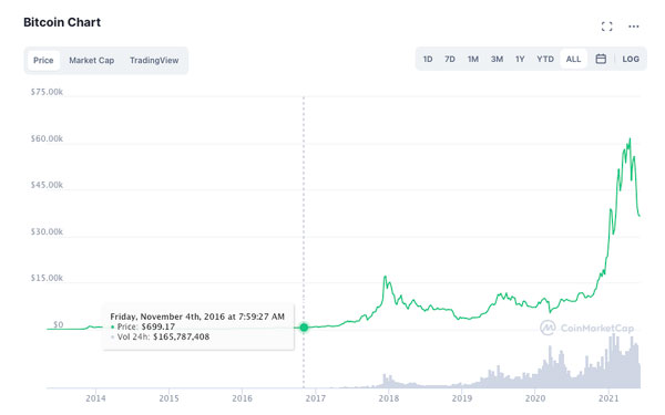 بیت کوین - تقاضای کم، قیمت پایین. منبع تصویر: CoinMarketCap