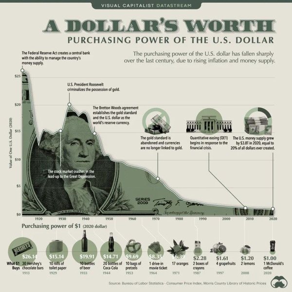 دلار آمریکا یکی از قوی‌­ترین ارزهای فیات در 100+ سال گذشته بوده است. با این وجود، 96 درصد از قدرت خرید خود را از سال 1913 از دست داده است.