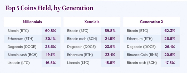 نسل xennials، بیت­ کوین­ کش (Bitcoin Cash) و دوج­ کوین (Dogecoin) را ترجیح می‌­دهد | همتاپی