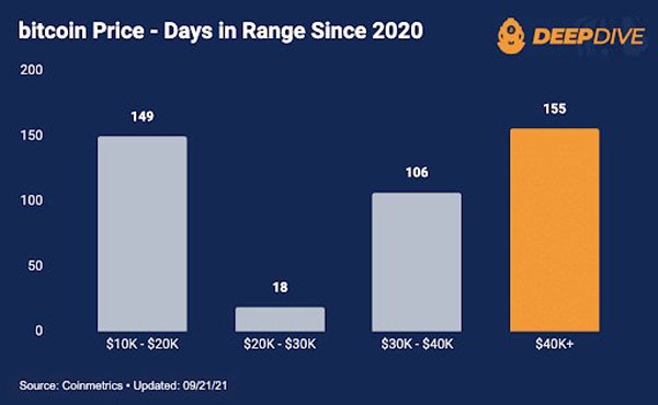 تعداد روزهایی که بیت کوین در محدوده قیمتی مشخص شده قرار داشتند. | همتاپی