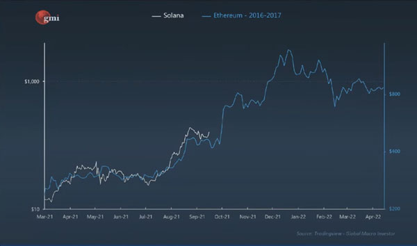 نمودار مقایسه قیمت سولانا با اتریوم در سال‌های 2016-2017 | همتاپی