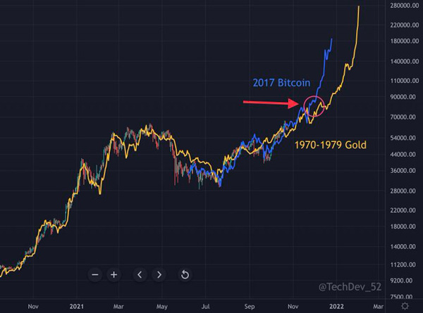 مقایسه نمودار قیمت بیت کوین با نمودار قیمت طلا در سال 1970 | همتاپی