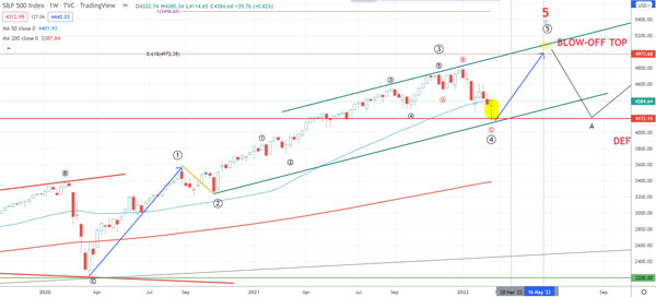بازار سهام S&P 500، نزدک، VIX | صرافی ارز دیجیتال همتاپی