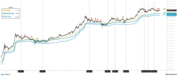 نمودار سرمایه بازار بیت کوین، میانگین متحرک 200 روزه و سرمایه واقعی | صرافی ارز دیجیتال همتاپی