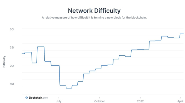 نمودار سختی شبکه بیت کوین | صرافی ارز دیجیتال همتاپی