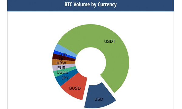 حجم بیت کوین (BTC) بر اساس ارز (Currency) | صرافی ارز دیجیتال همتاپی