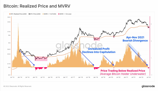 قیمت تحقق‌یافته بیتکوین و نسبت «ارزش بازار به ارزش تحقق‌یافته» (MVRV) | صرافی ارز دیجیتال همتاپی