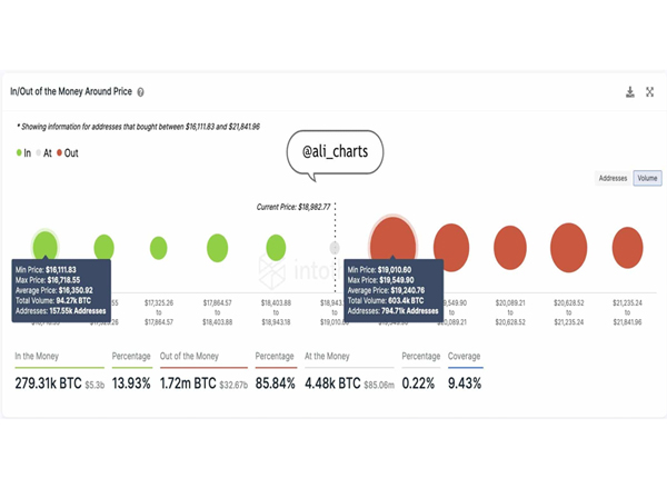 میزان ورودی و خروجی بیت کوین در محدوده قیمت | صرافی ارز دیجیتال همتاپی