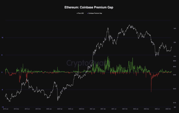 نمودار شاخص Coinbase Premium Gap | صرافی ارز دیجیتال همتاپی
