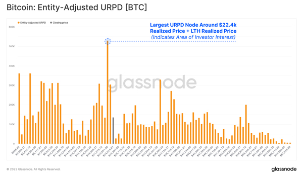 نمودار شاخص URPD بیت کوین |صرافی ارز دیجیتال همتاپی