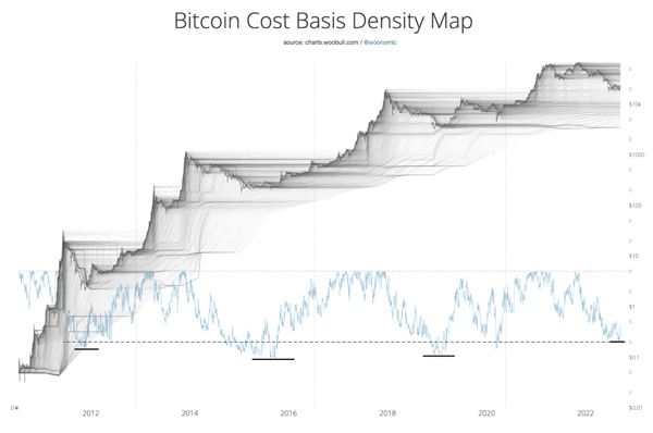 نقشه تراکم بیت کوین بر مبنای هزینه | صرافی ارز دیجیتال همتاپی
