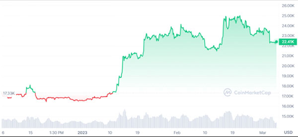 نمودار سه ماهه قیمت بیت کوین به دلار | صرافی ارز دیجیتال همتاپی