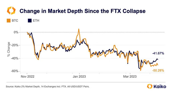 بررسی کاهش نقدینگی در بازار بعد از سقوط FTX | همتاپی