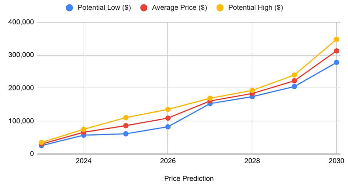 نمودار پیش‌بینی قیمت بیت کوین در هر سال | همتاپی