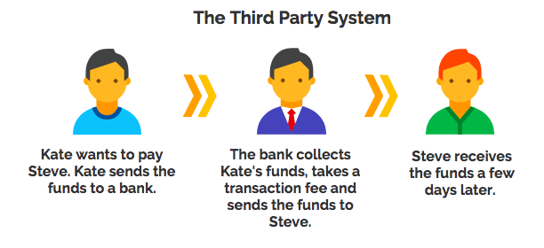 مشکل سیستم سنتی پولی | همتاپی