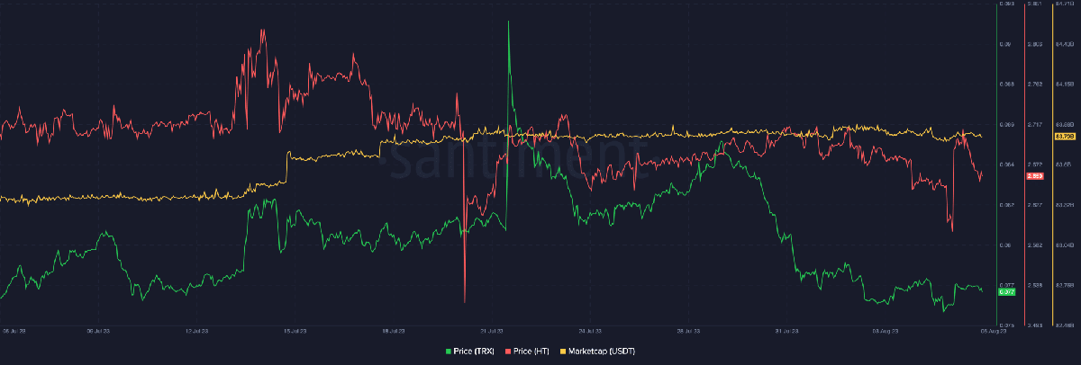 قیمت ترون (سبز)، قیمت توکن HT (قرمز)، ارزش بازار تتر (زرد) | همتاپی