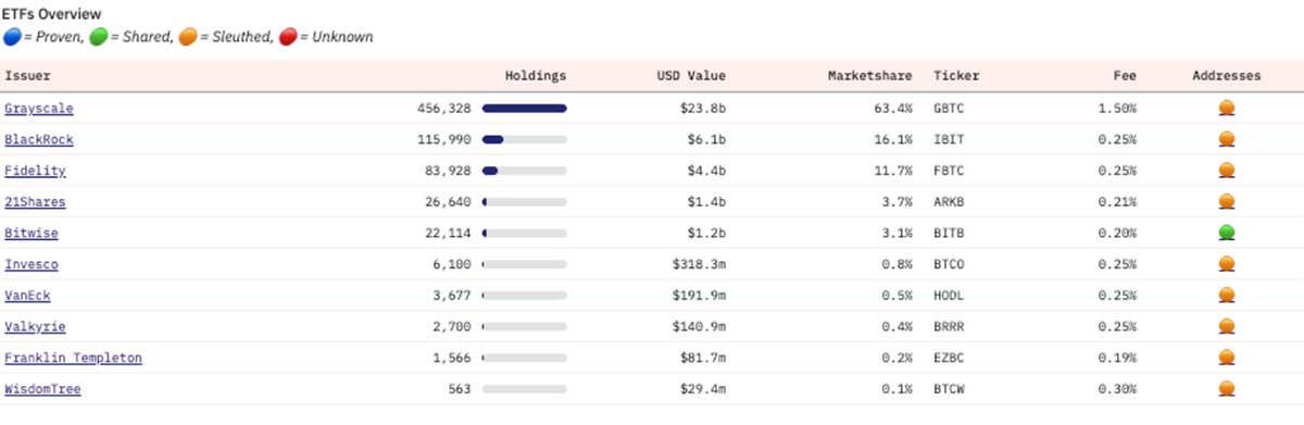 رتبه‌بندی صندوق‌های ETF بیت کوین بر اساس AUM- منبع: Dune Analytics