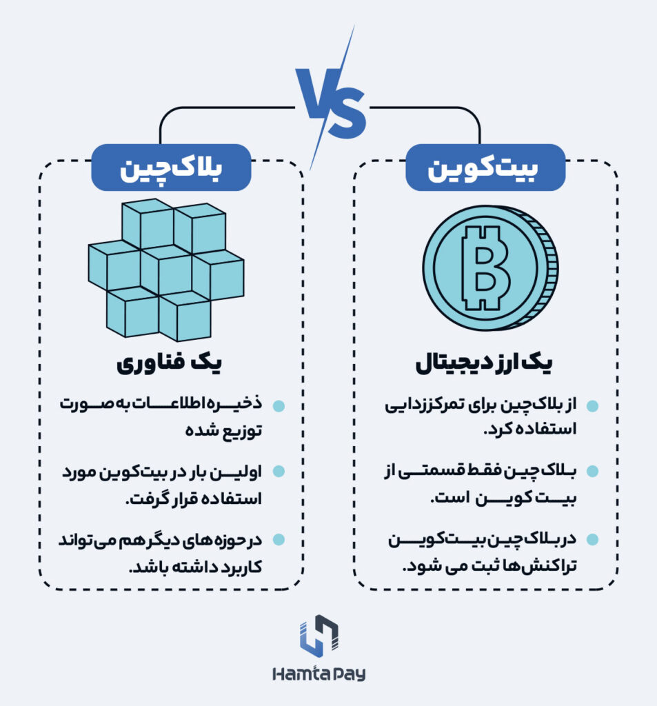 تفاوت بیت کوین و بلاک چین