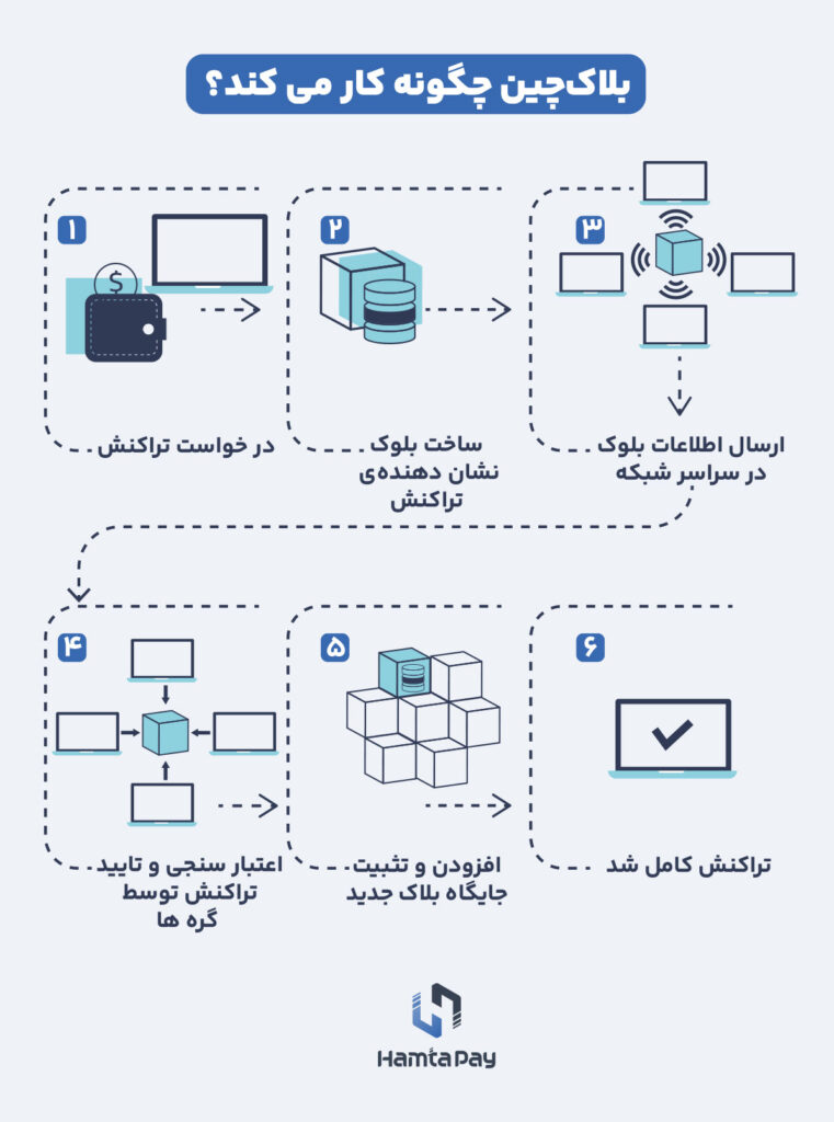 روش کار بلاک چین