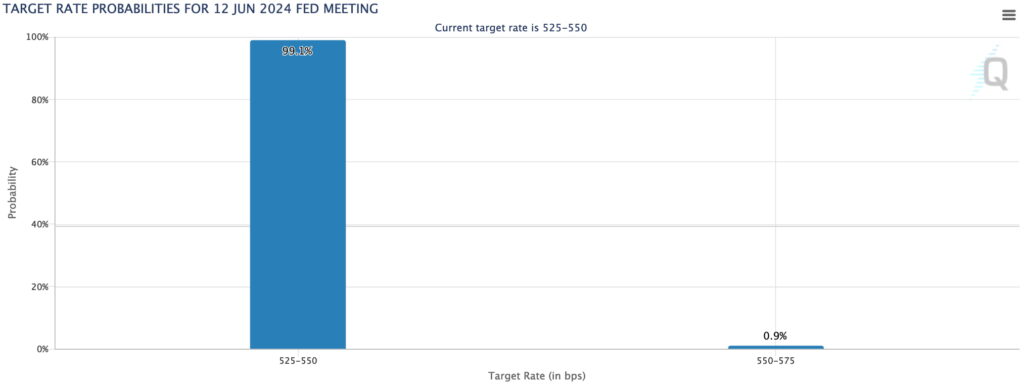 نرخ بهره بعدی برای تاریخ ۱۲ ژوئن ۲۰۲۴- جلسه فدرال رزرو آمریکا-  منبع: CME FedWatch
