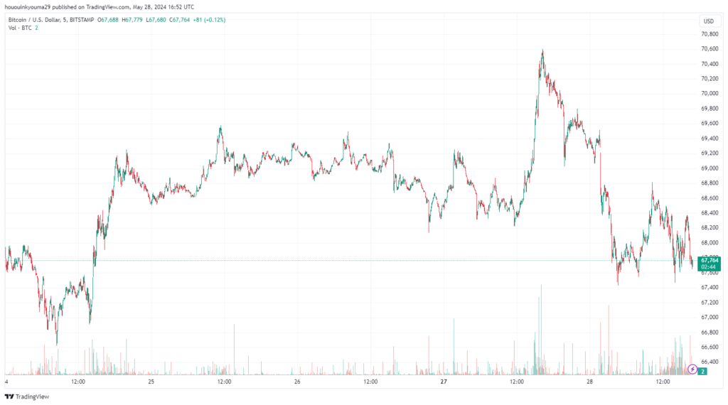 قیمت بیت کوین در یک روز گذشته- منبع BTCUSD در TradingView