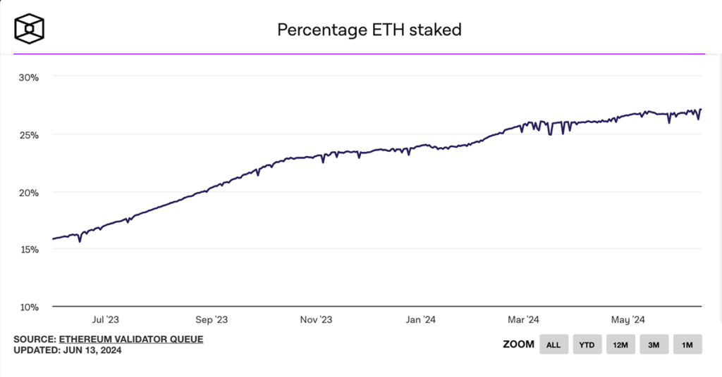 درصد اتریوم استیکشده. منبع: The Block Data