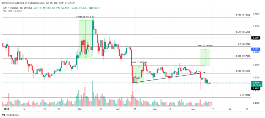 تحلیل قیمت ریپل. منبع: TradingView