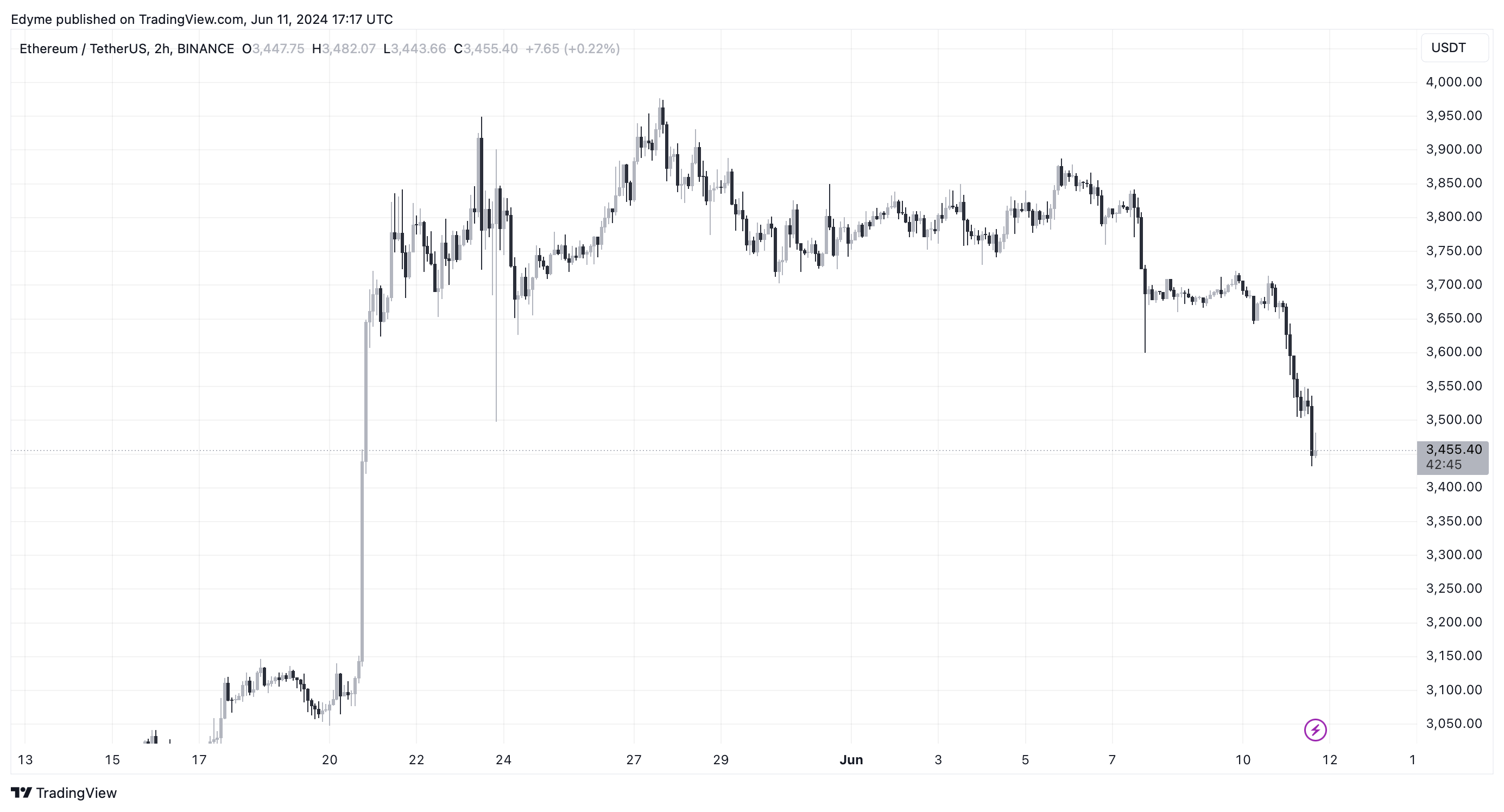 روند صعودی قیمت اتریوم در نمودار ۲ساعته. منبع: ETH/USDT در TradingView.com