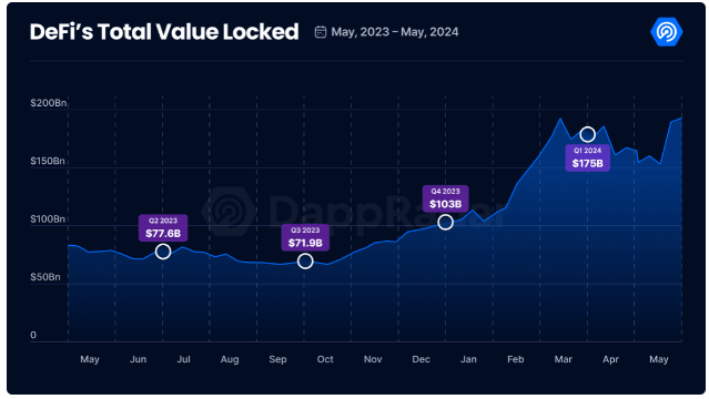 مقدار کل ارزش کل قفل‌شده دیفای از مه ۲۰۲۳ تا مه ۲۰۲۴. منبع: DappRadar