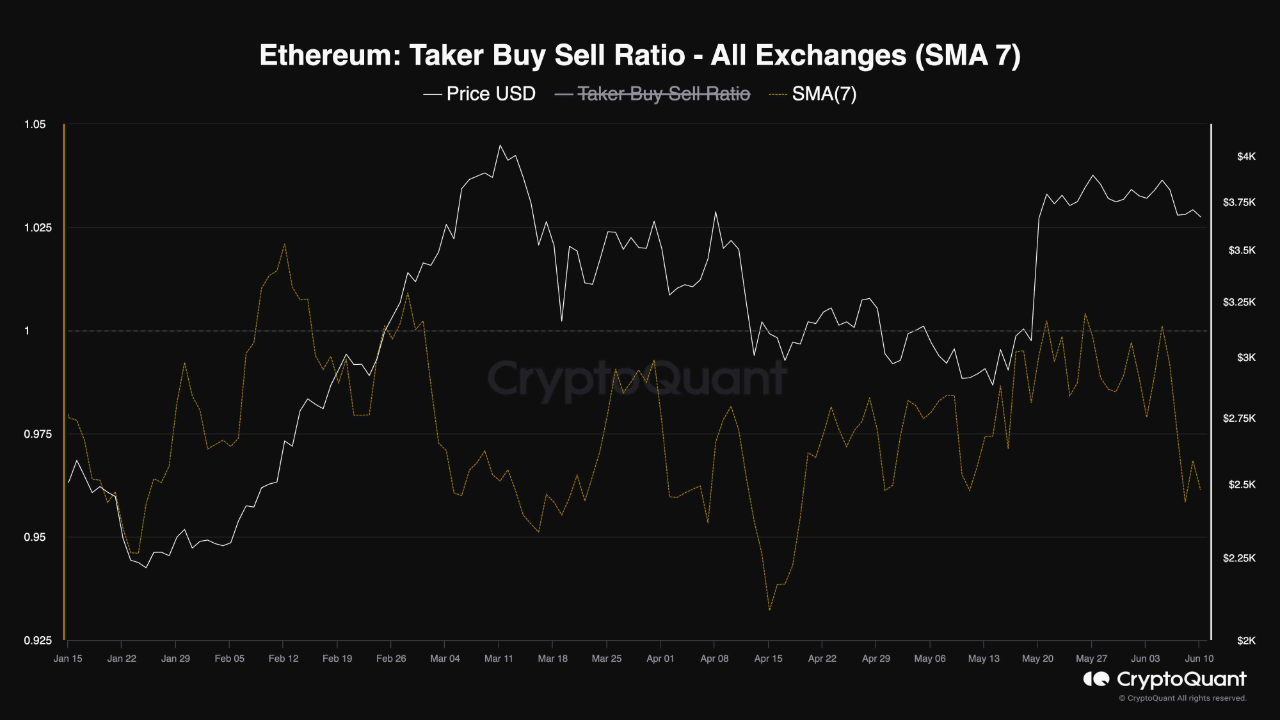 نسبت خرید خریدار اتریوم (ETH) | منبع: CryptoQuant