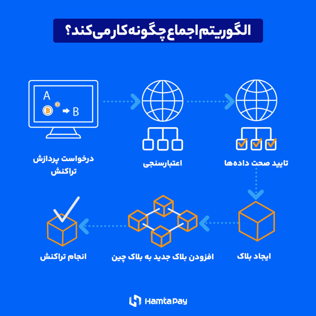 الگوریتم اجماع چیست و چطور کار می‌کند؟