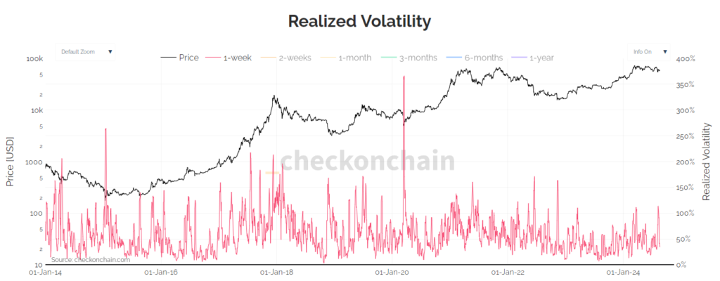 این شاخص نوسانات تحقق‌یافته قیمت بیت‌کوین را مشخص می‌کند