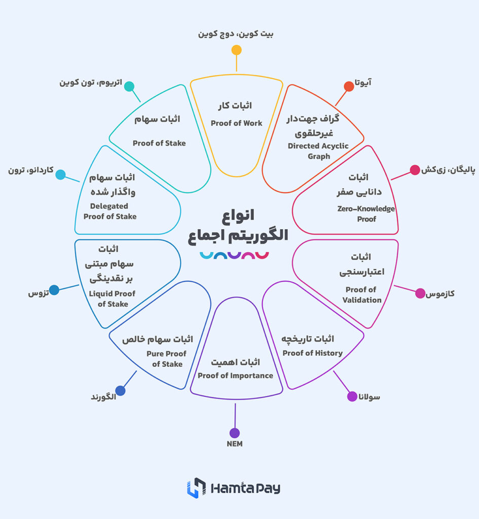 انواع الگوریتم اجماع