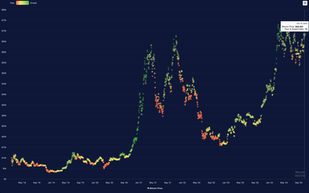 شاخص ترس و طمع بیت کوین نشان‌دهنده احساسات صعودی در بازار است