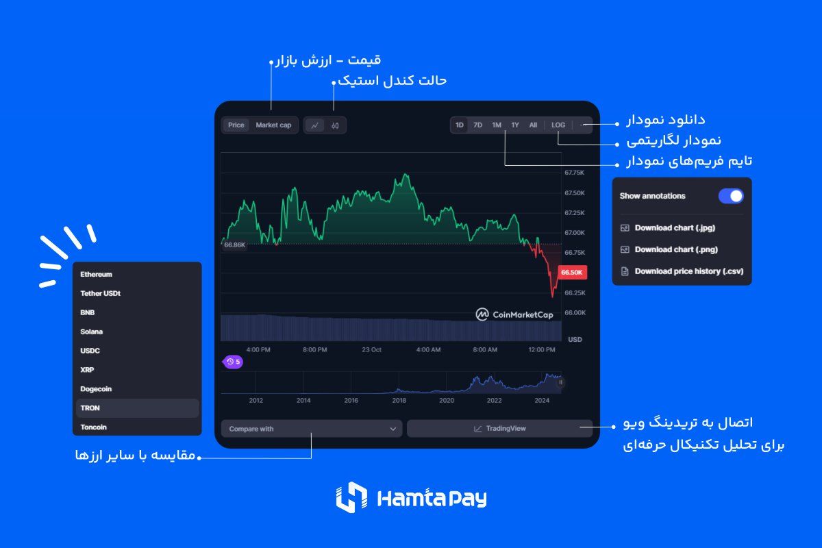 خواندن نمودار یا چارت قیمتی