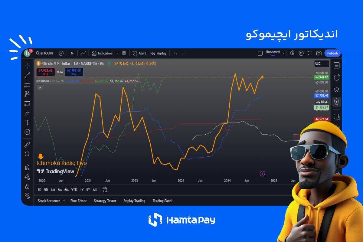 اندیکاتور ایچیموکو (Ichimoku)