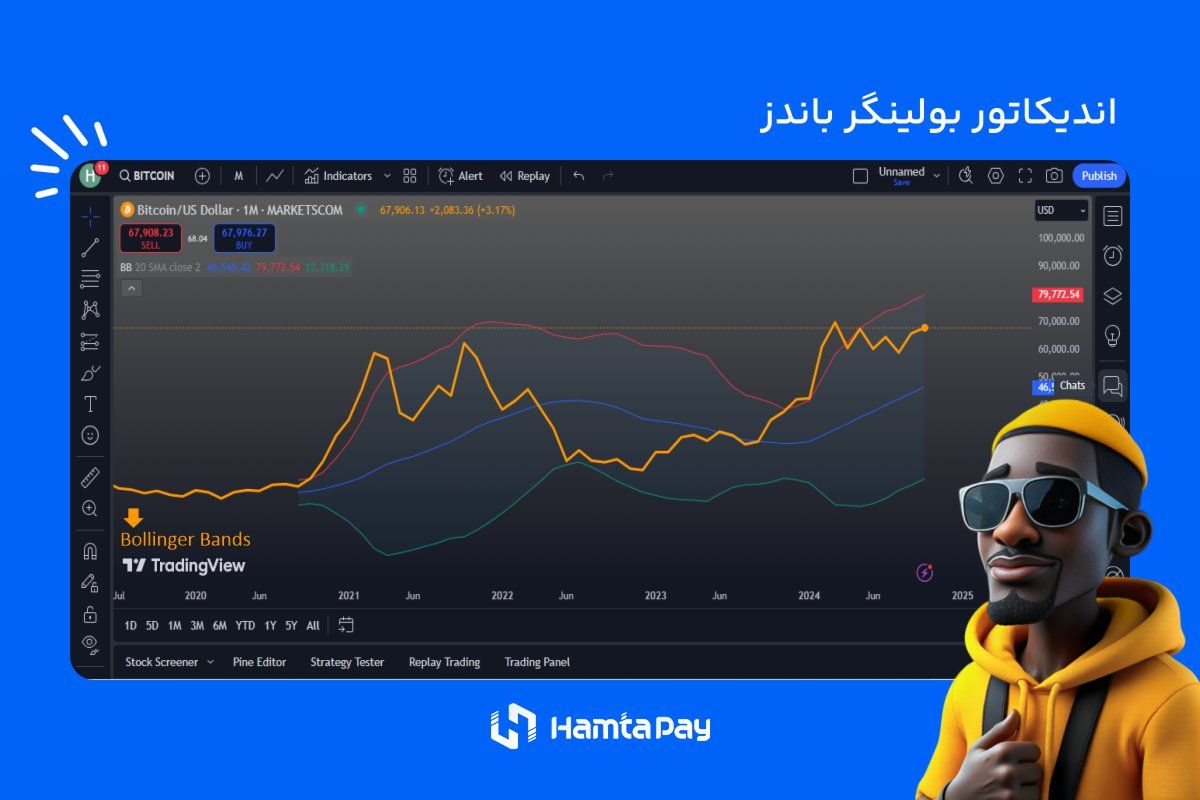 اندیکاتور باند بولینگر (Bollinger Bands)