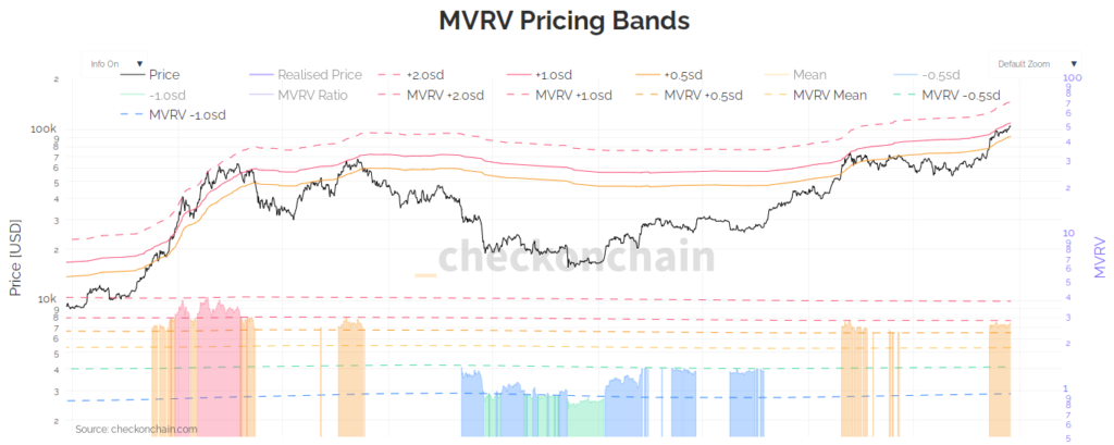 نواحی مهم بازار بیت‌کوین بر اساس شاخص MVRV‌‌